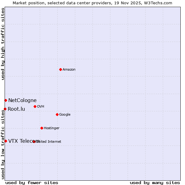 Market position of NetCologne vs. VTX Telecom vs. Root.lu