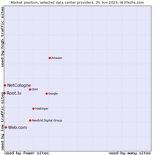 Market position of Web.com vs. NetCologne vs. Root.lu