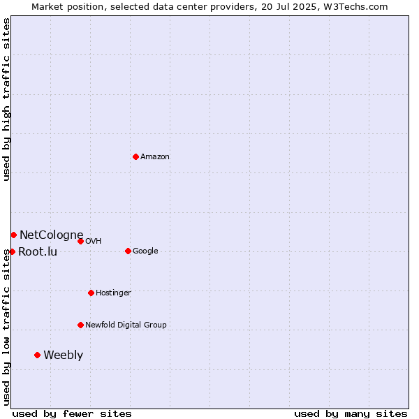 Market position of Weebly vs. NetCologne vs. Root.lu