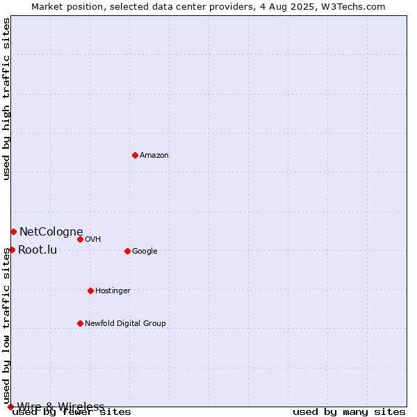 Market position of NetCologne vs. Root.lu vs. Wire & Wireless