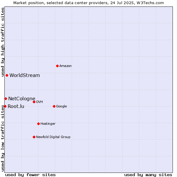 Market position of WorldStream vs. NetCologne vs. Root.lu
