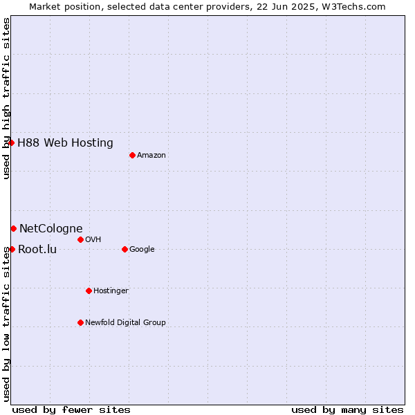 Market position of NetCologne vs. Root.lu vs. H88 Web Hosting