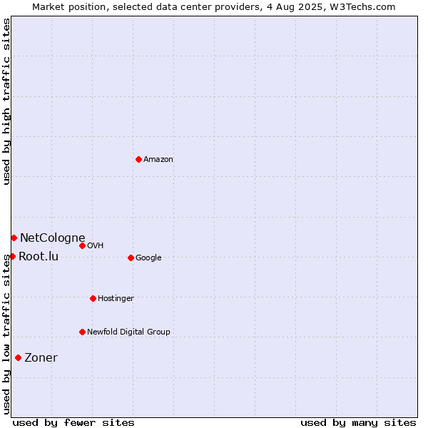 Market position of Zoner vs. NetCologne vs. Root.lu
