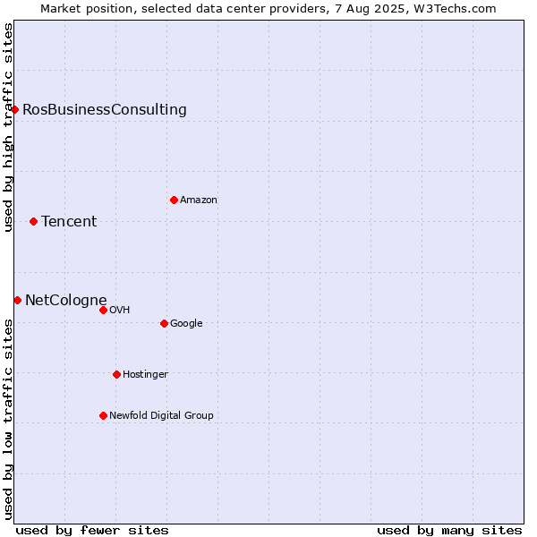 Market position of Tencent vs. NetCologne vs. RosBusinessConsulting