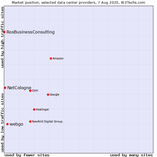 Market position of webgo vs. NetCologne vs. RosBusinessConsulting
