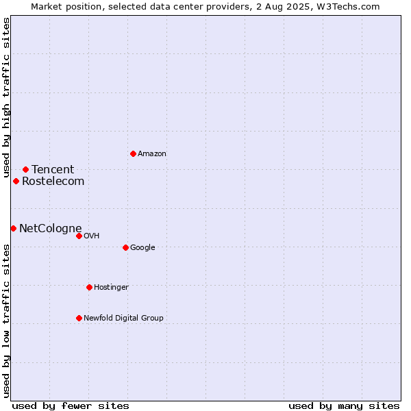 Market position of Tencent vs. Rostelecom vs. NetCologne