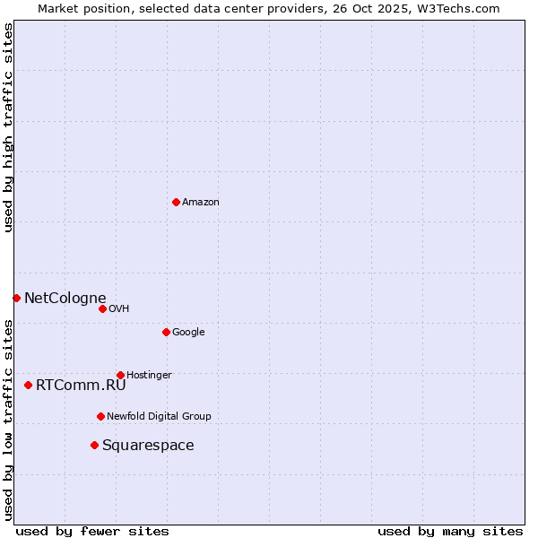 Market position of Squarespace vs. RTComm.RU vs. NetCologne