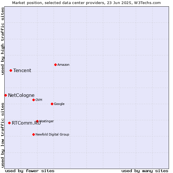Market position of Tencent vs. RTComm.RU vs. NetCologne