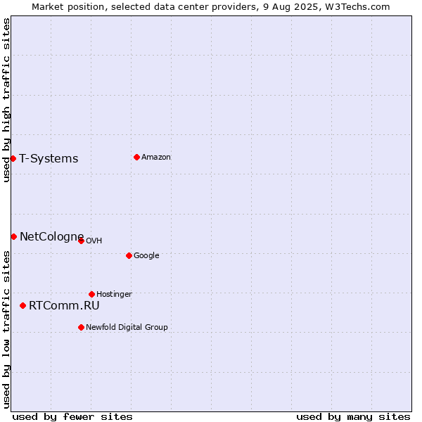 Market position of RTComm.RU vs. NetCologne vs. T-Systems