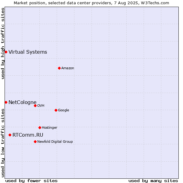 Market position of RTComm.RU vs. Virtual Systems vs. NetCologne