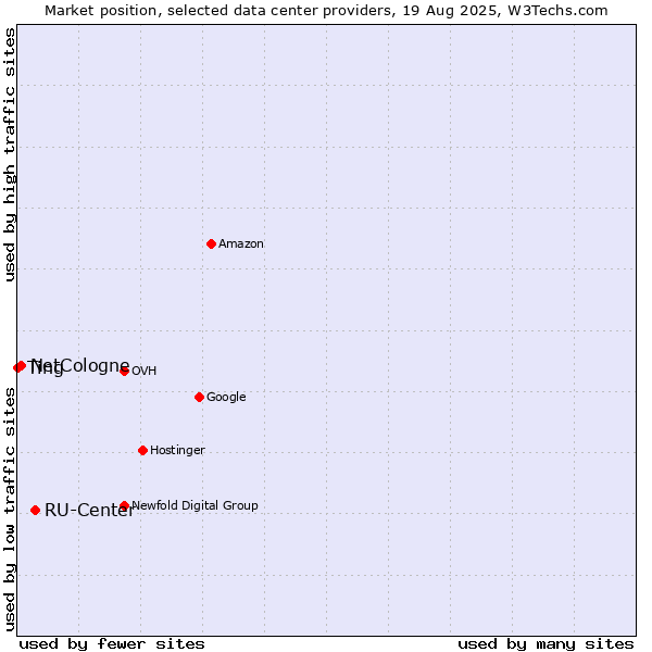 Market position of RU-Center vs. NetCologne vs. Ting
