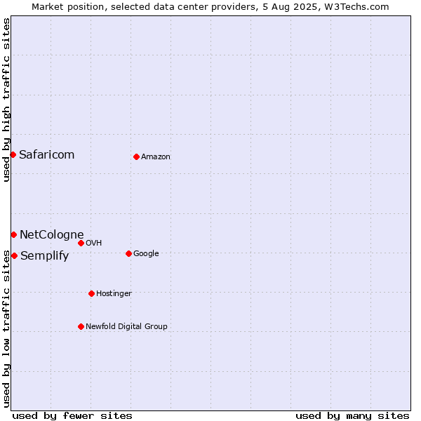 Market position of Semplify vs. NetCologne vs. Safaricom