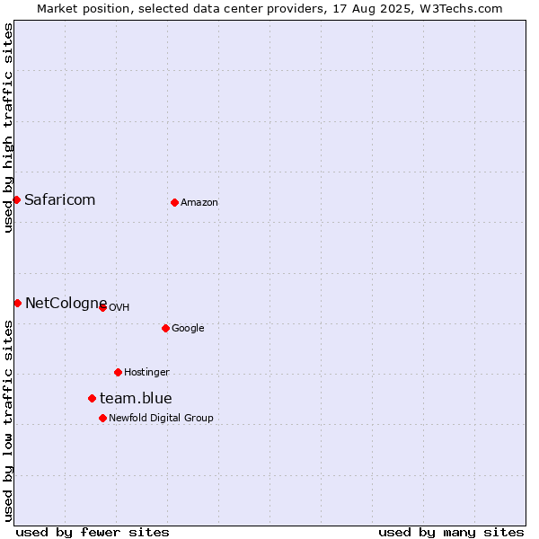 Market position of team.blue vs. NetCologne vs. Safaricom