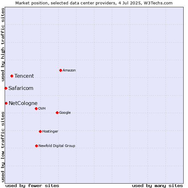 Market position of Tencent vs. NetCologne vs. Safaricom