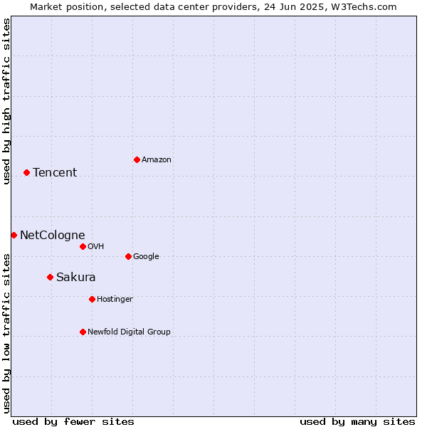 Market position of Sakura vs. Tencent vs. NetCologne