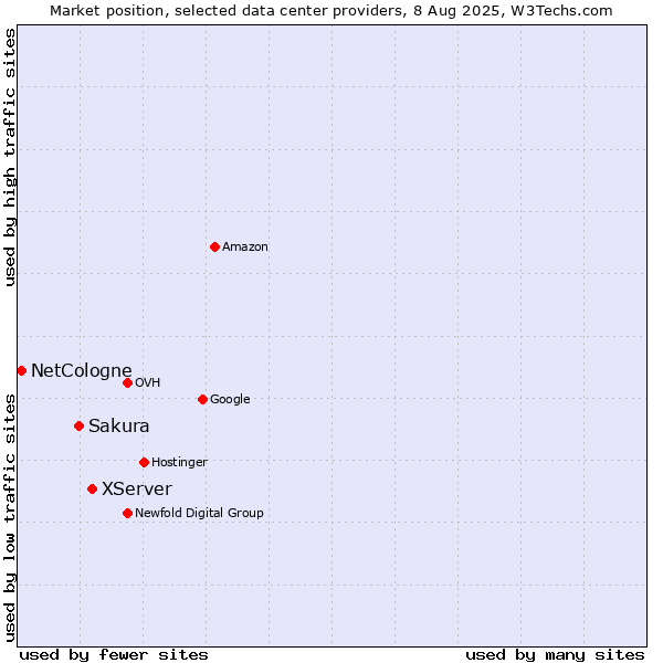Market position of XServer vs. Sakura vs. NetCologne