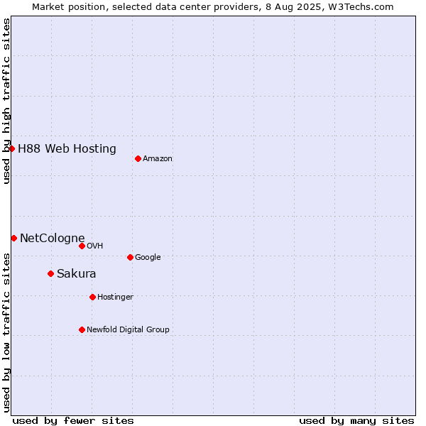 Market position of Sakura vs. NetCologne vs. H88 Web Hosting