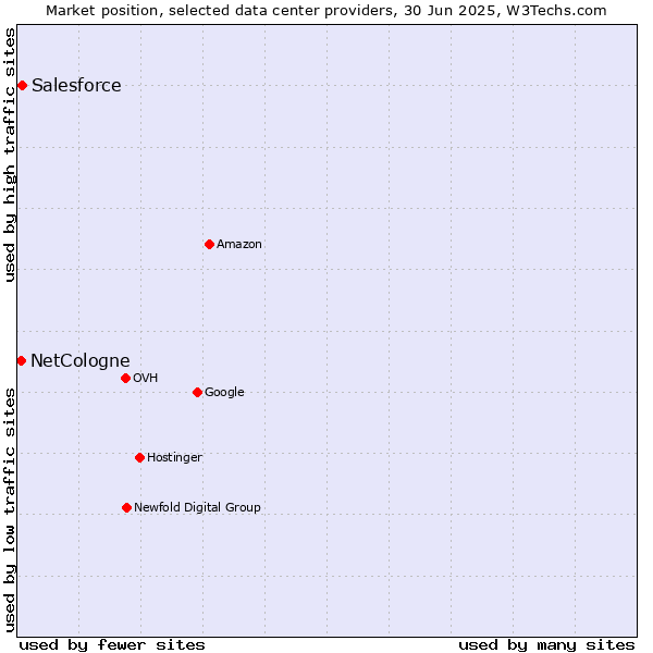 Market position of Salesforce vs. NetCologne