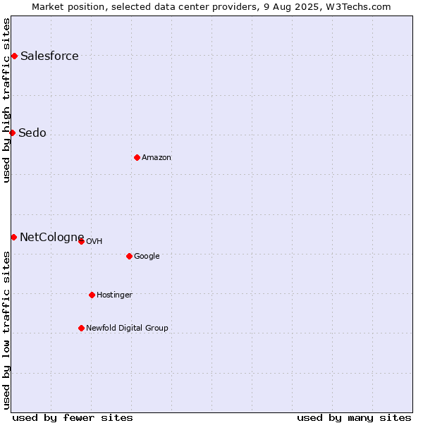 Market position of Salesforce vs. NetCologne vs. Sedo