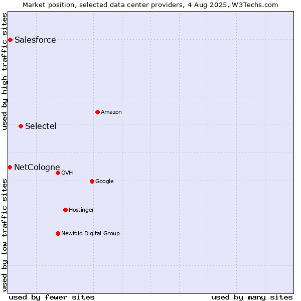 Market position of Selectel vs. Salesforce vs. NetCologne