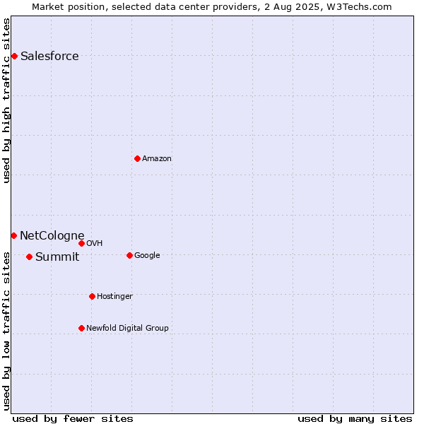 Market position of Summit vs. Salesforce vs. NetCologne