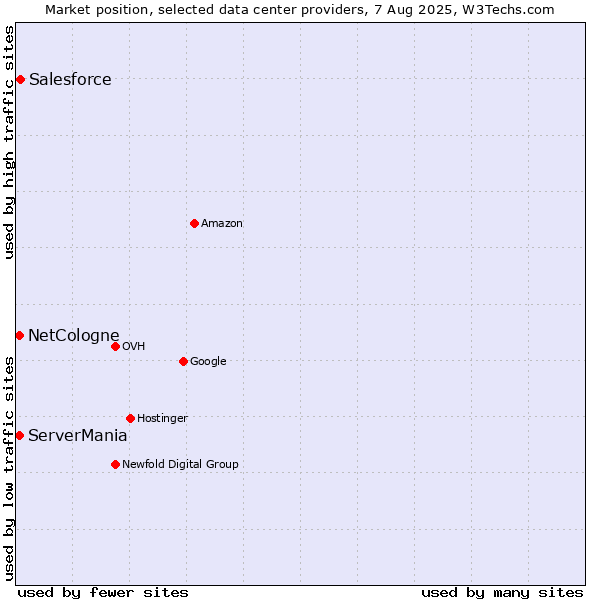 Market position of Salesforce vs. ServerMania vs. NetCologne