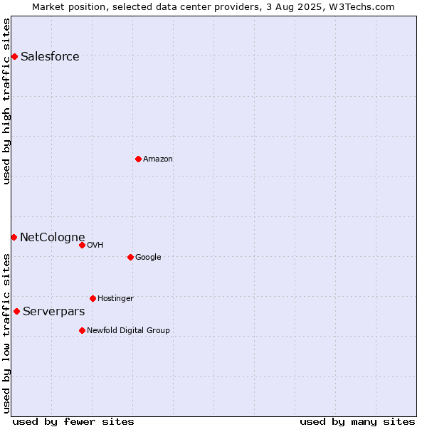 Market position of Serverpars vs. Salesforce vs. NetCologne