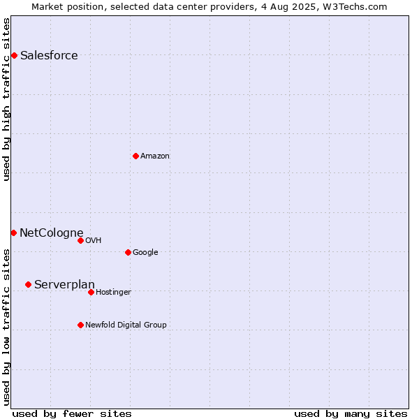 Market position of Serverplan vs. Salesforce vs. NetCologne