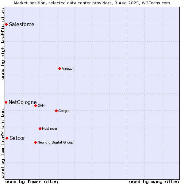Market position of Setcor vs. Salesforce vs. NetCologne