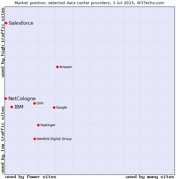 Market position of IBM vs. Salesforce vs. NetCologne