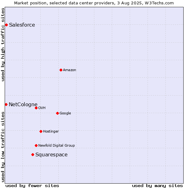 Market position of Squarespace vs. Salesforce vs. NetCologne