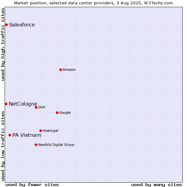 Market position of PA Vietnam vs. Salesforce vs. NetCologne