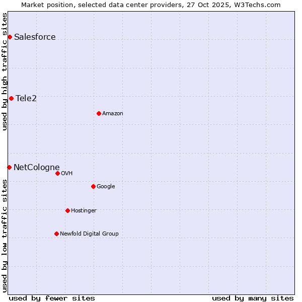 Market position of Tele2 vs. Salesforce vs. NetCologne