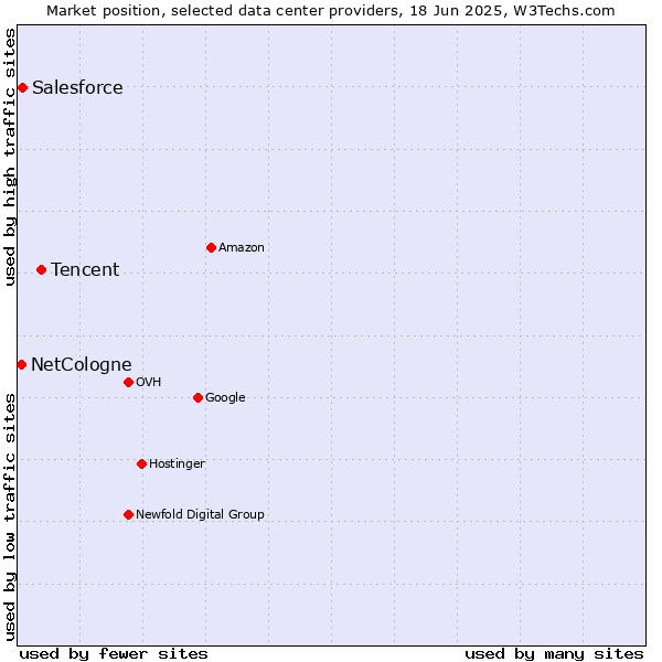Market position of Tencent vs. Salesforce vs. NetCologne