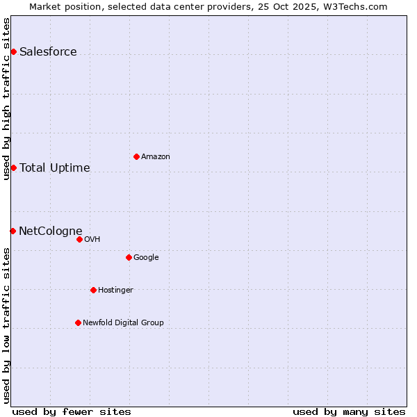 Market position of Salesforce vs. Total Uptime vs. NetCologne