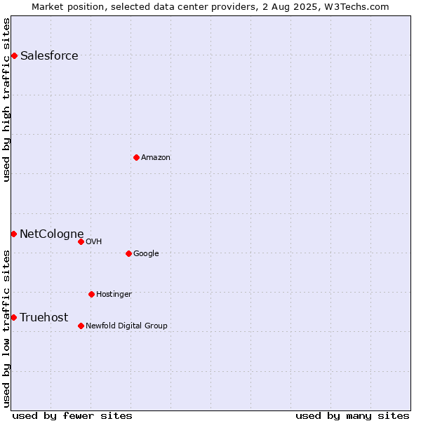 Market position of Salesforce vs. Truehost vs. NetCologne