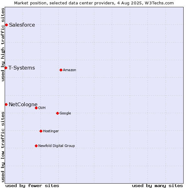 Market position of Salesforce vs. NetCologne vs. T-Systems