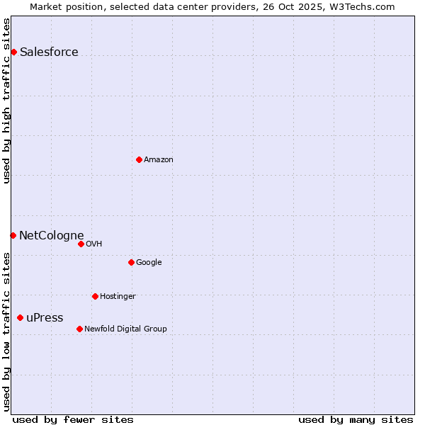 Market position of uPress vs. Salesforce vs. NetCologne
