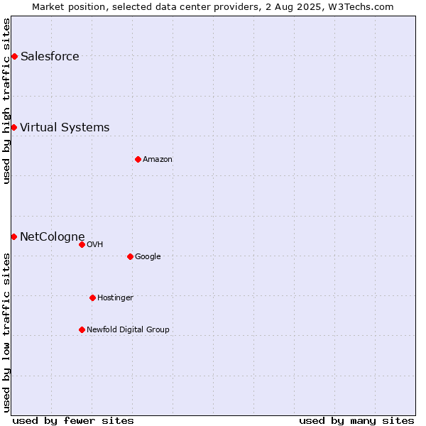 Market position of Salesforce vs. Virtual Systems vs. NetCologne