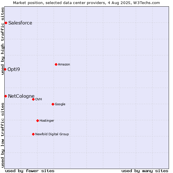 Market position of Salesforce vs. NetCologne vs. Opti9