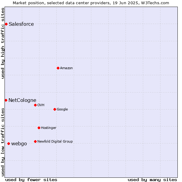 Market position of webgo vs. Salesforce vs. NetCologne