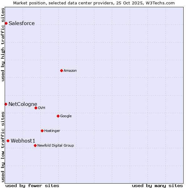 Market position of Webhost1 vs. Salesforce vs. NetCologne