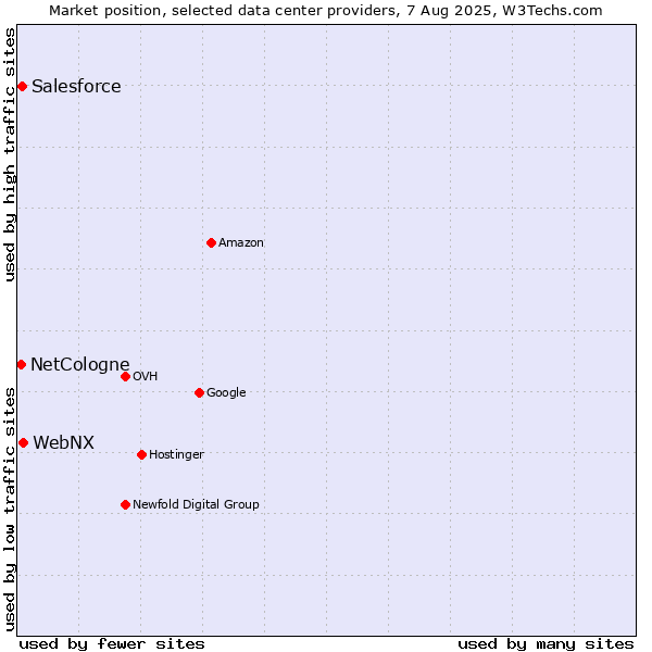 Market position of WebNX vs. Salesforce vs. NetCologne