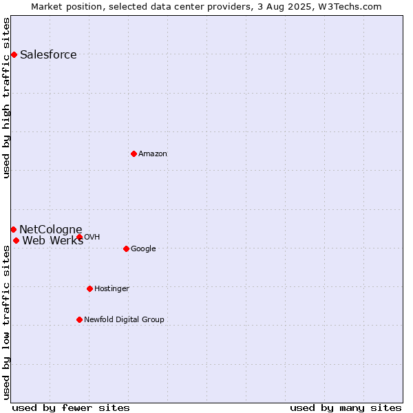 Market position of Web Werks vs. Salesforce vs. NetCologne