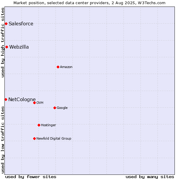 Market position of Webzilla vs. Salesforce vs. NetCologne