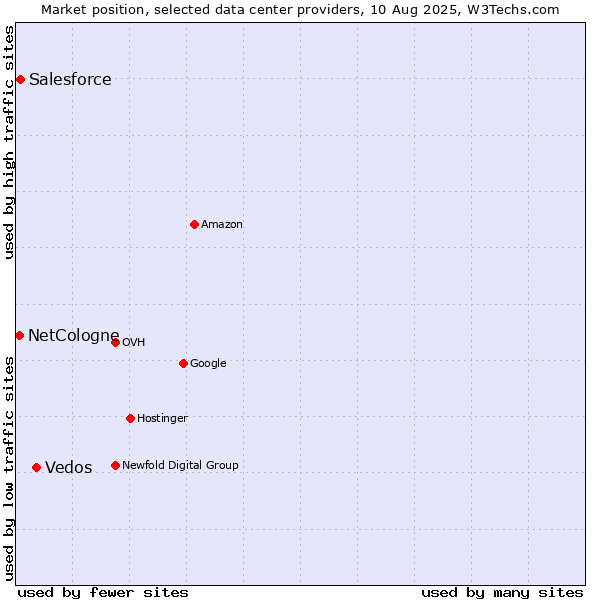 Market position of Vedos vs. Salesforce vs. NetCologne