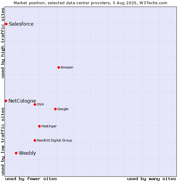 Market position of Weebly vs. Salesforce vs. NetCologne