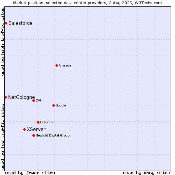 Market position of XServer vs. Salesforce vs. NetCologne