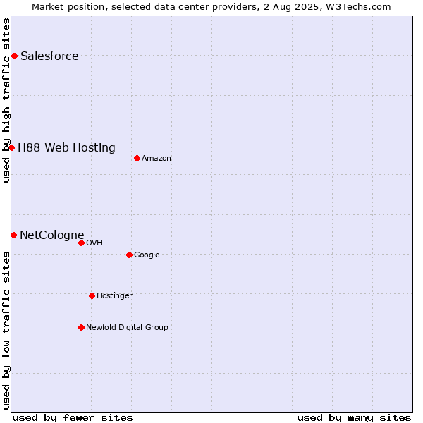 Market position of Salesforce vs. NetCologne vs. H88 Web Hosting