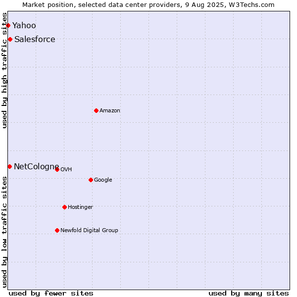 Market position of Salesforce vs. NetCologne vs. Yahoo